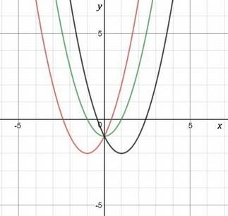 What does b do in y=ax^2+bx+c. how can b being positive or negative affect a graph?