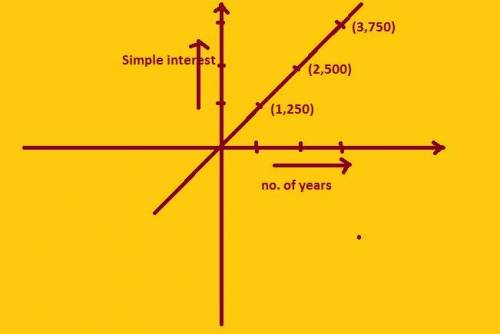 The graph of the equation representing simple interest is that of:  a. linear function  b. exponenti
