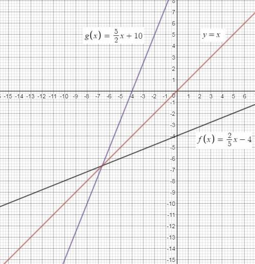Consider the function f(x)= 2/5x - 4 a. find the inverse of and name it . show and explain your work