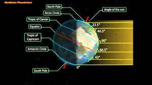 Earth's tilted axis affects the strength of sunlight in different places on earth's surface. if you