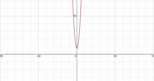 Solve 2x2 + 8 = 0 by graphing the related function.