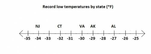 The table shows the record low temperatures for several states. graph the temperatures on a number l