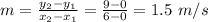 m=\frac{y_2-y_1}{x_2-x_1} =\frac{9-0}{6-0}=1.5\ m/s