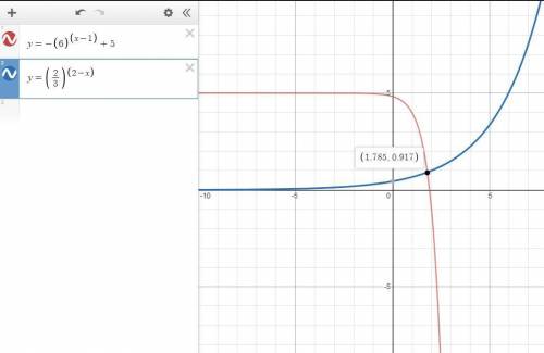 Solve -(6)^x-1+5=(2/3)^2-x by graphing. round to the nearest tenth.