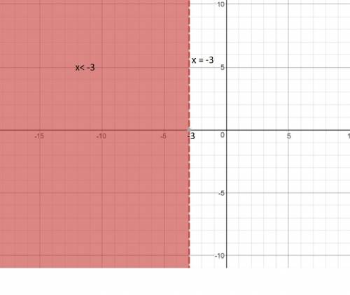 Graph the inequality in the coordinate plane:  x< -3