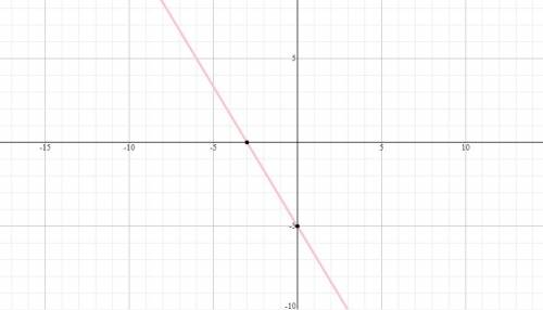 Graph -5/2x-5 using slope intercept,point slope form or slope form.