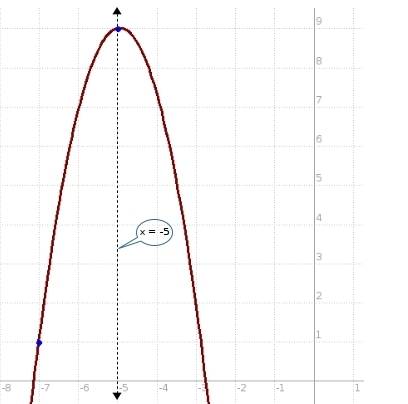 Suppose a parabola has an axis of symmetry at x=-5, a maximum height of 9, and passes through the po