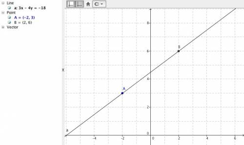 Graph. y−3=3/4(x+2) use the line tool and select two points to graph the equation. use the slope and