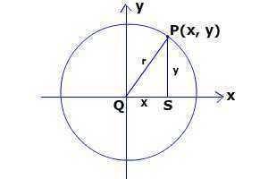 Circle q is centered at the origin with radius r. point p(x, y) lies on circle q. make a conjecture.