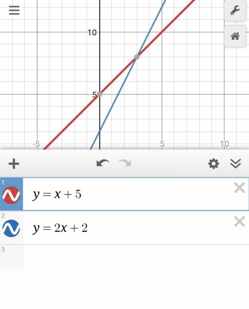 Graph the system of linear equations. y = x + 5 and y = 2x + 2. the solution to the system is