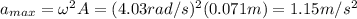 a_{max}=\omega^2 A=(4.03 rad/s)^2 (0.071 m)=1.15 m/s^2