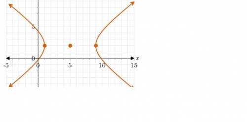 Which is the graph of the following equation?
