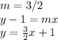 m = 3/2\\y -1 = mx\\y = \frac{3}{2}x + 1