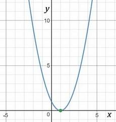 How can you tell from the standard form whether a quadratic function has exactly one zero