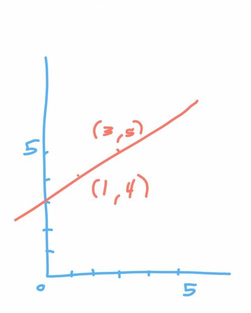 Graph the line with slope 1/2 passing through he point (3,5).