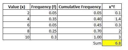 Given the following cumulative frequency table, what is the mean of the distribution?  value (x) cum