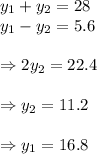 y_1+y_2=28 \\ y_1-y_2=5.6 \\  \\ \Rightarrow2y_2=22.4 \\  \\ \Rightarrow y_2=11.2 \\  \\ \Rightarrow y_1=16.8