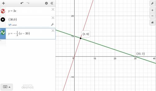 Find the point p on the line y=3x that is closest to the point (30,0). what is the least distance be