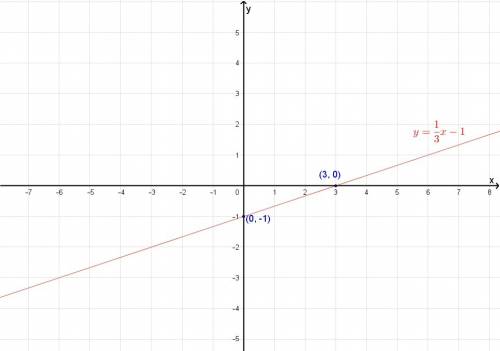 Me with this plot x and y intercepts y=1/3x-1=?