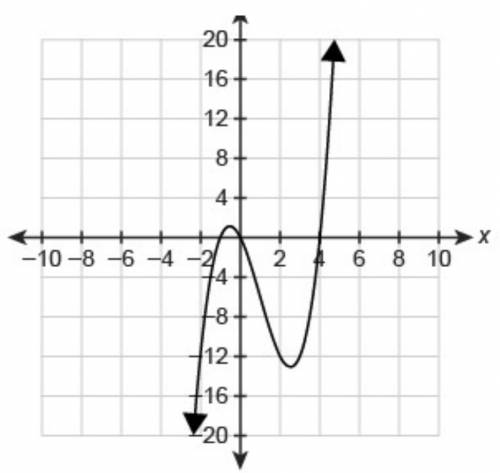 1.) the degree of the polynomial function f(x) is 4. the roots of the equation f(x)=0 are −4 , −1 ,