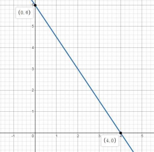 Graph f(x)=−1.5x+6. use the line tool and select two points to graph the line.
