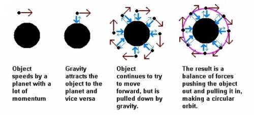 Arrange the steps in order to model the motion of a planet orbiting the sun. a:  the planet continue
