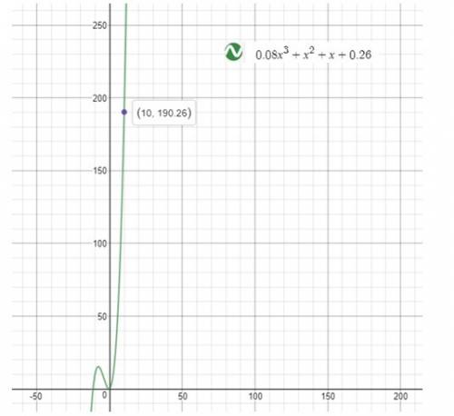 Suppose the polynomial function below represents the power generated by a wind turbine, where x repr