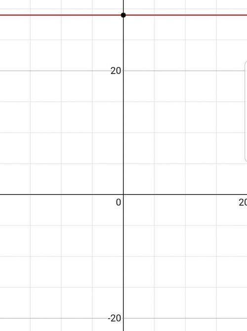 How do i graph y=2(10)+9 when there are only 20 lines on graph for positive numbers