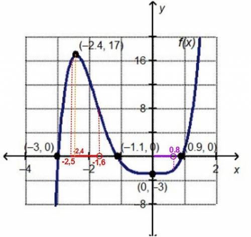 Which intervals show f(x) increasing?  check all that apply. [–2.5, –1.6) [–2, –1] (–1.6, 0] [0, 0.8