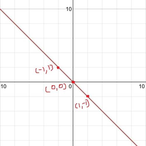 Use the line tool to graph the equation on the coordinate plane. y=−x