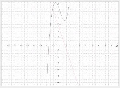 Prove by contradiction that the graphs of y = 2x^3 - 3x + 5 and y = 2 - 3x do not intersect