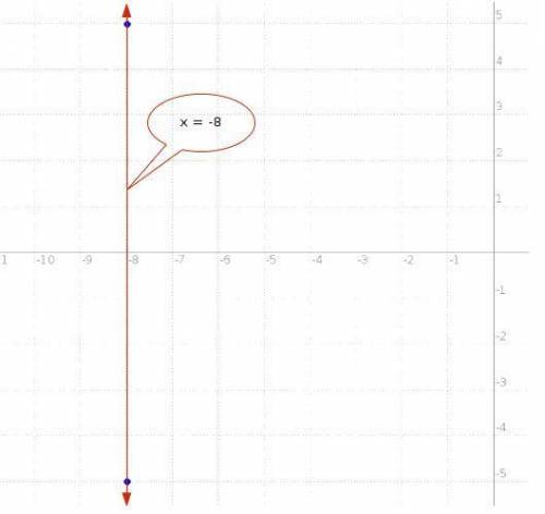 Find the equation of the line that contains the given points. p1(−8, 5), p2(−8, −5)