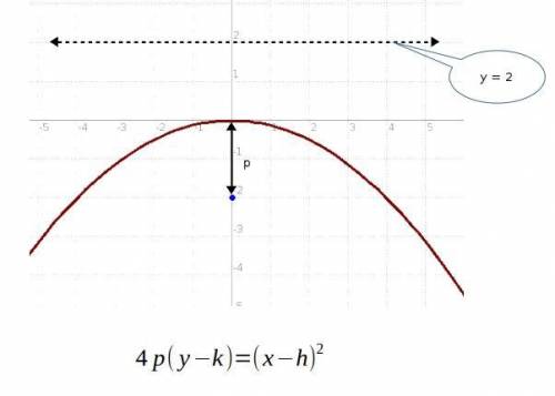 Find the standard form of the equation of the parabola with a focus at (0, -2) and a directrix at y