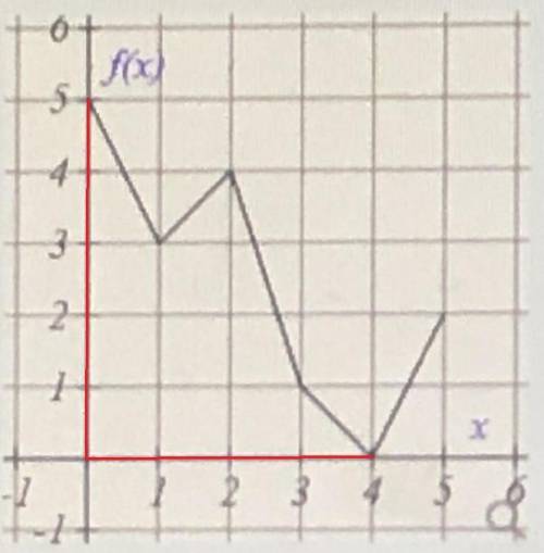 Use the graph of f(x) to evaluate the following:  the average rate of change of f from x= 0 to x=4 i
