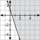 Which is the graph of y ≤ 1 – 3x?