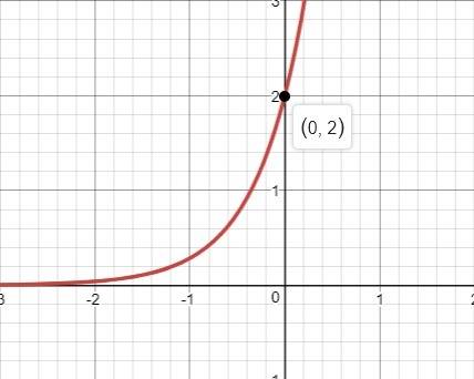 What is the range of the exponential function shown below f(x)=2•7^x