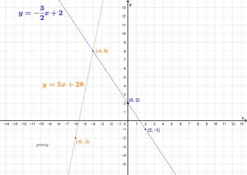What is the solution to the system of equations graphed below?  y = --3/2x+2 y = 5x + 28
