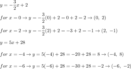 y=-\dfrac{3}{2}x+2\\\\for\ x=0\to y=-\dfrac{3}{2}(0)+2=0+2=2\to(0,\ 2)\\\\for\ x=2\to y=-\dfrac{3}{2}(2)+2=-3+2=-1\to(2,\ -1)\\\\y=5x+28\\\\for\ x=-4\to y=5(-4)+28=-20+28=8\to(-4,\ 8)\\\\for\ x=-6\to y=5(-6)+28=-30+28=-2\to(-6,\ -2)