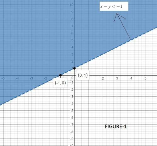Which graph represents the system of inequalities?   {3x+5y≤10x −y< −1