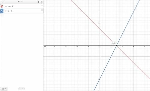 Solving system of equations by graphing y=-x+3 and y=2x-6