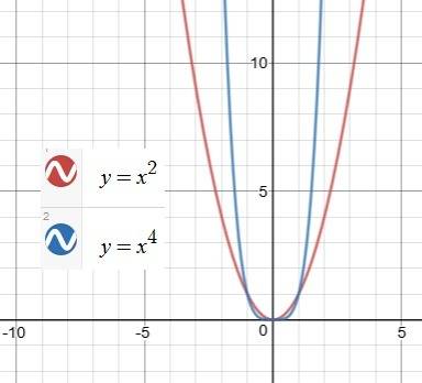 What do the graphs of the two even degree functions (y = x^2 and y = x^4) have in common?