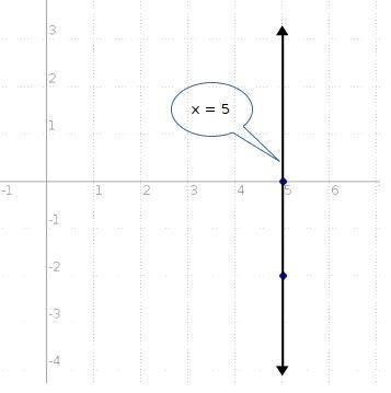 What is the equation of a line that contains the points 5,0 and 5, -2x=5x=0y=0y=5