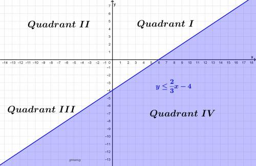 in which quadrants do solutions for the inequalthe inequality [tex]y \leqslant \frac{2}{3}x - 4[/tex