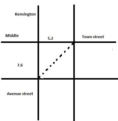 Middletown street and kensington avenue intersect. if middletown street is 5.2 meters wide and kensi