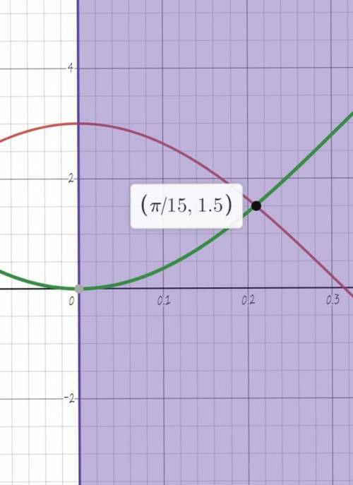 Sketch the region enclosed by the given curves. y = 3 cos(5x), y = 3 − 3 cos(5x), 0 ≤ x ≤ π/5
