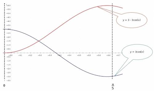 Sketch the region enclosed by the given curves. y = 3 cos(5x), y = 3 − 3 cos(5x), 0 ≤ x ≤ π/5