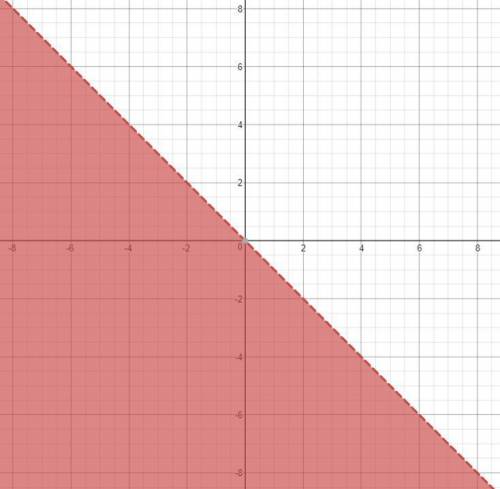 Graph the following inequality and then select the correct graph below. -x >  y