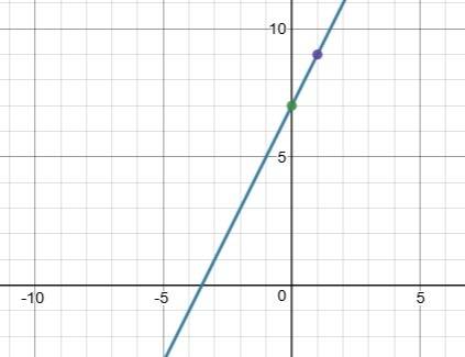 Graph the equation to solve the system. y=2x+7 1/2y=x+7/2