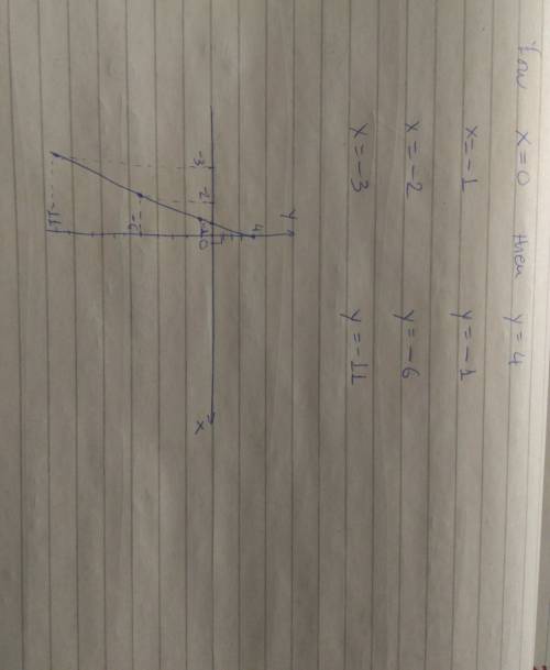 Graph the function y=5x+4 with the domain x< 0