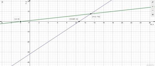 4-9 graph each equation.  4. x+3y=7 5. 2s-t=4 6. a+b=-3 7. -2x+4y=6 8. m-2n=-2 9. 3/4x-1/4y=8
